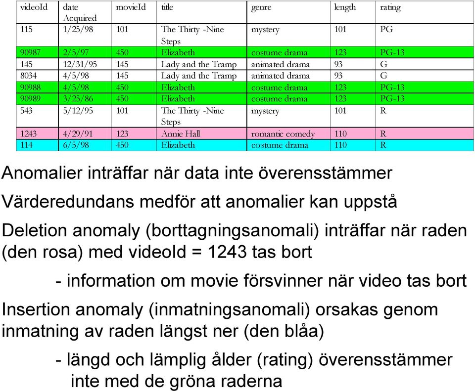 Thirty -Nine mystery 101 R Steps 1243 4/29/91 123 Annie Hall romantic comedy 110 R 114 6/5/98 450 Elizabeth costume drama 110 R Anomalier inträffar när data inte överensstämmer Värderedundans medför
