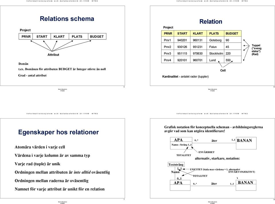 Goteborg Falun Stockholm Lund BUDGET 90 45 220 550 Cell Kardinalitet - antalet rader (tuppler) Tuppel ( sveng elska ) (Rad) 5 6 Egenskaper hos relationer Atomära värden i varje cell Grafisk notation