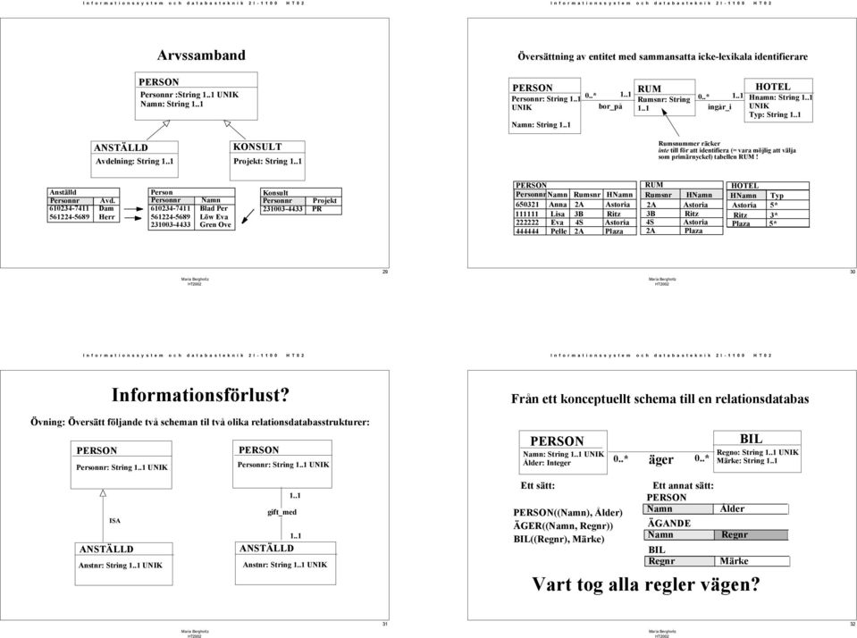 .1 Rumsnummer räcker inte till för att identifiera (= vara möjlig att välja som primärnyckel) tabellen RUM! Anställd nr Avd.