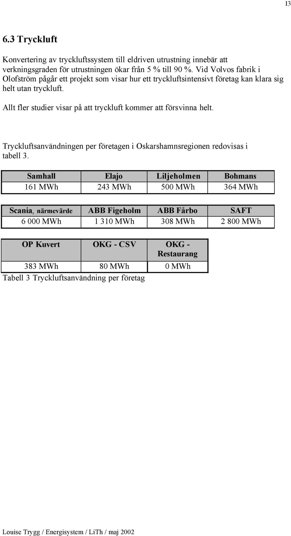 Allt fler studier visar på att tryckluft kommer att försvinna helt. Tryckluftsanvändningen per företagen i Oskarshamnsregionen redovisas i tabell 3.