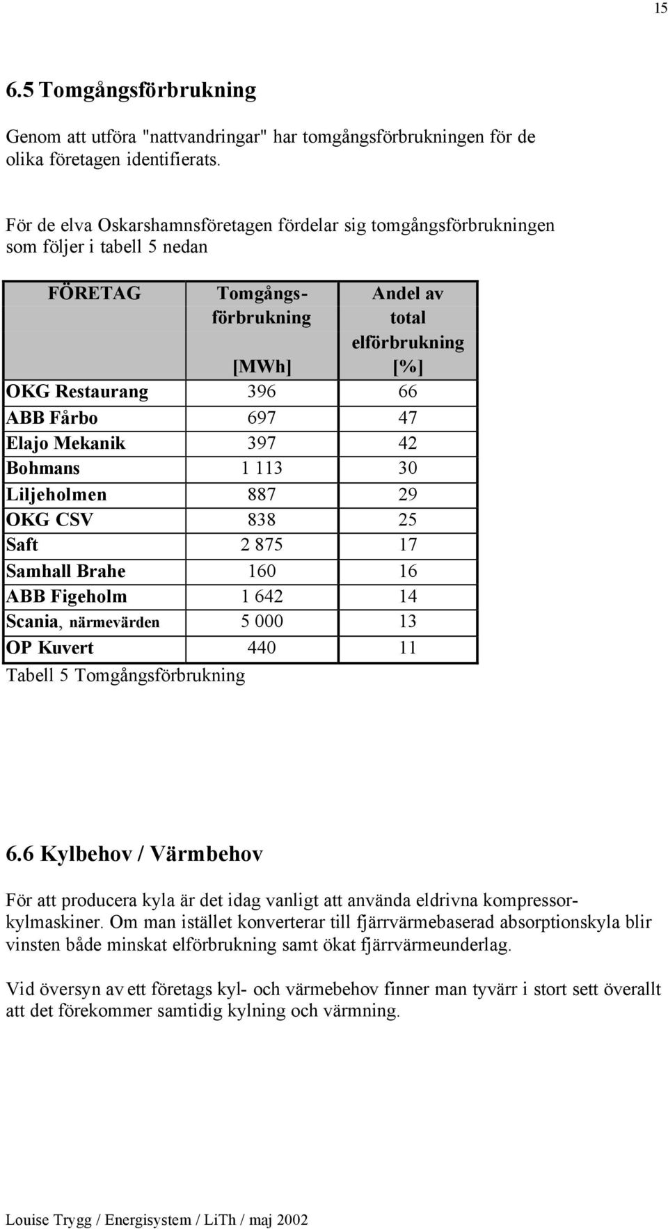 697 47 Elajo Mekanik 397 42 Bohmans 1 113 30 Liljeholmen 887 29 OKG CSV 838 25 Saft 2 875 17 Samhall Brahe 160 16 ABB Figeholm 1 642 14 Scania, närmevärden 5 000 13 OP Kuvert 440 11 Tabell 5