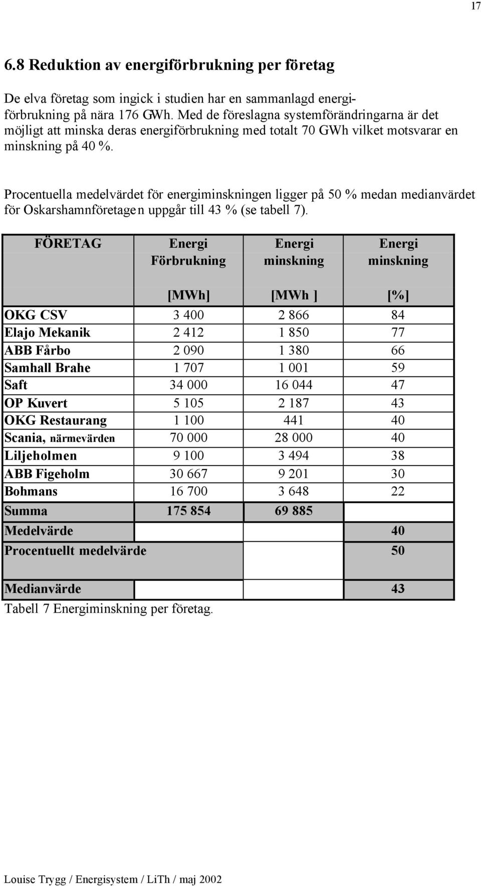 Procentuella medelvärdet för energiminskningen ligger på 50 % medan medianvärdet för Oskarshamnföretagen uppgår till 43 % (se tabell 7).