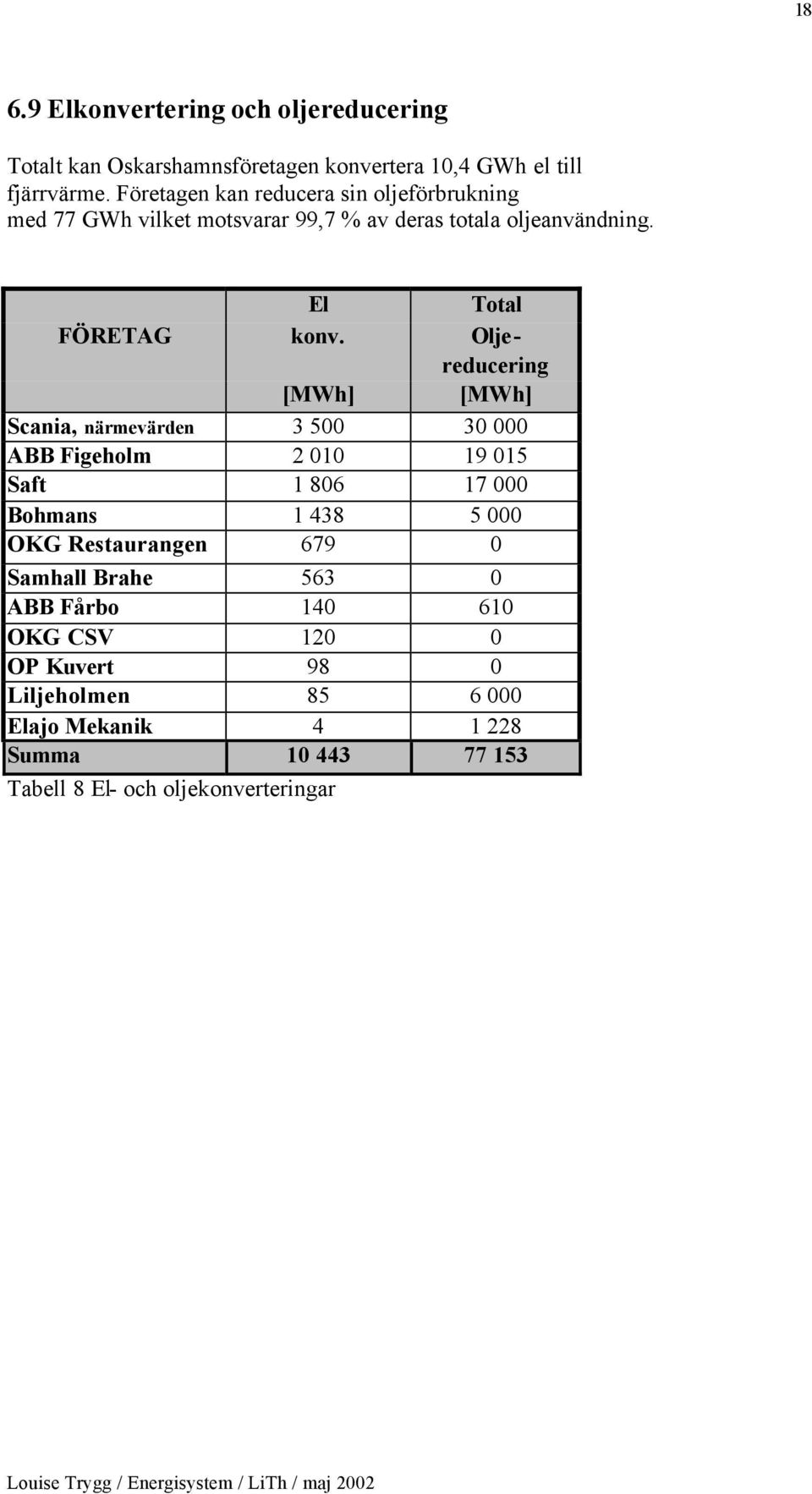 Oljereducering [MWh] [MWh] Scania, närmevärden 3 500 30 000 ABB Figeholm 2 010 19 015 Saft 1 806 17 000 Bohmans 1 438 5 000 OKG