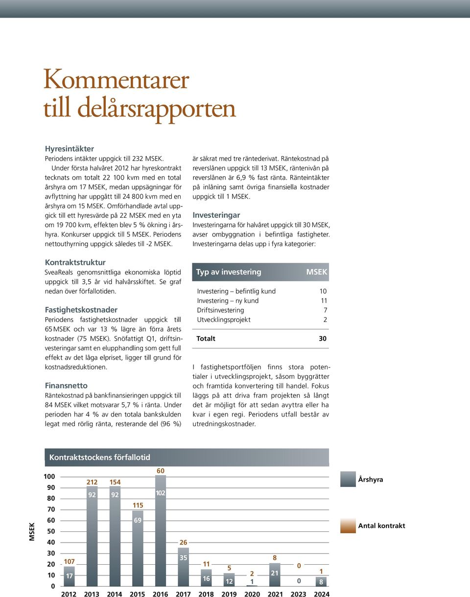 Omförhandlade avtal uppgick till ett hyresvärde på 22 MSEK med en yta om 19 700 kvm, effekten blev 5 % ökning i årshyra. Konkurser uppgick till 5 MSEK.