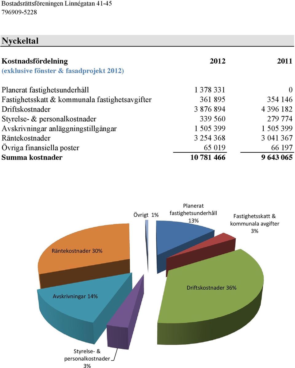 Avskrivningar anläggningstillgångar 1 505 399 1 505 399 Räntekostnader 3 254 368 3 041 367 Övriga finansiella poster 65 019 66 197 Summa kostnader 10 781 466 9 643