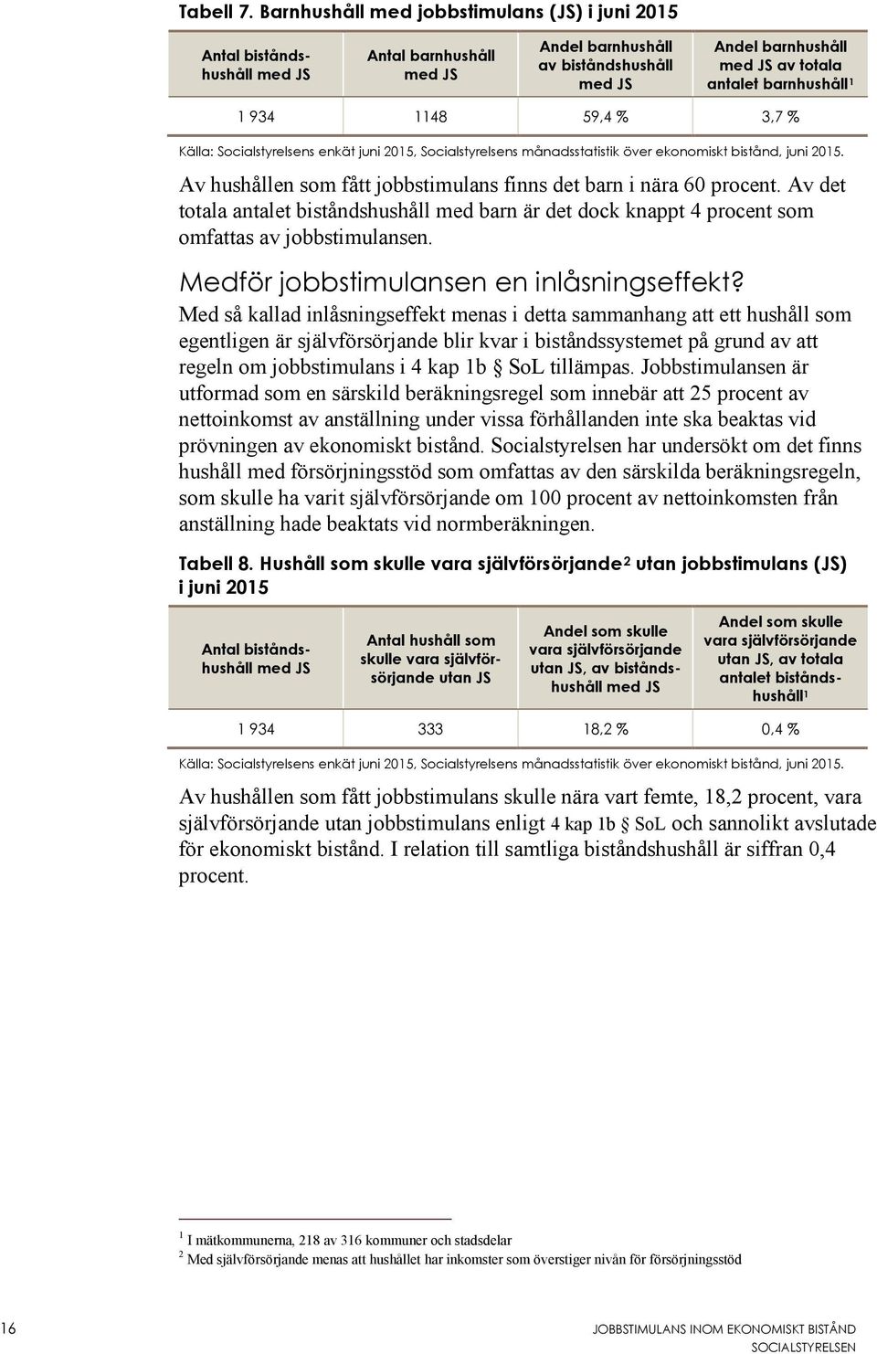 1 1 934 1148 59,4 % 3,7 % Källa: Socialstyrelsens enkät juni 2015, Socialstyrelsens månadsstatistik över ekonomiskt bistånd, juni 2015.