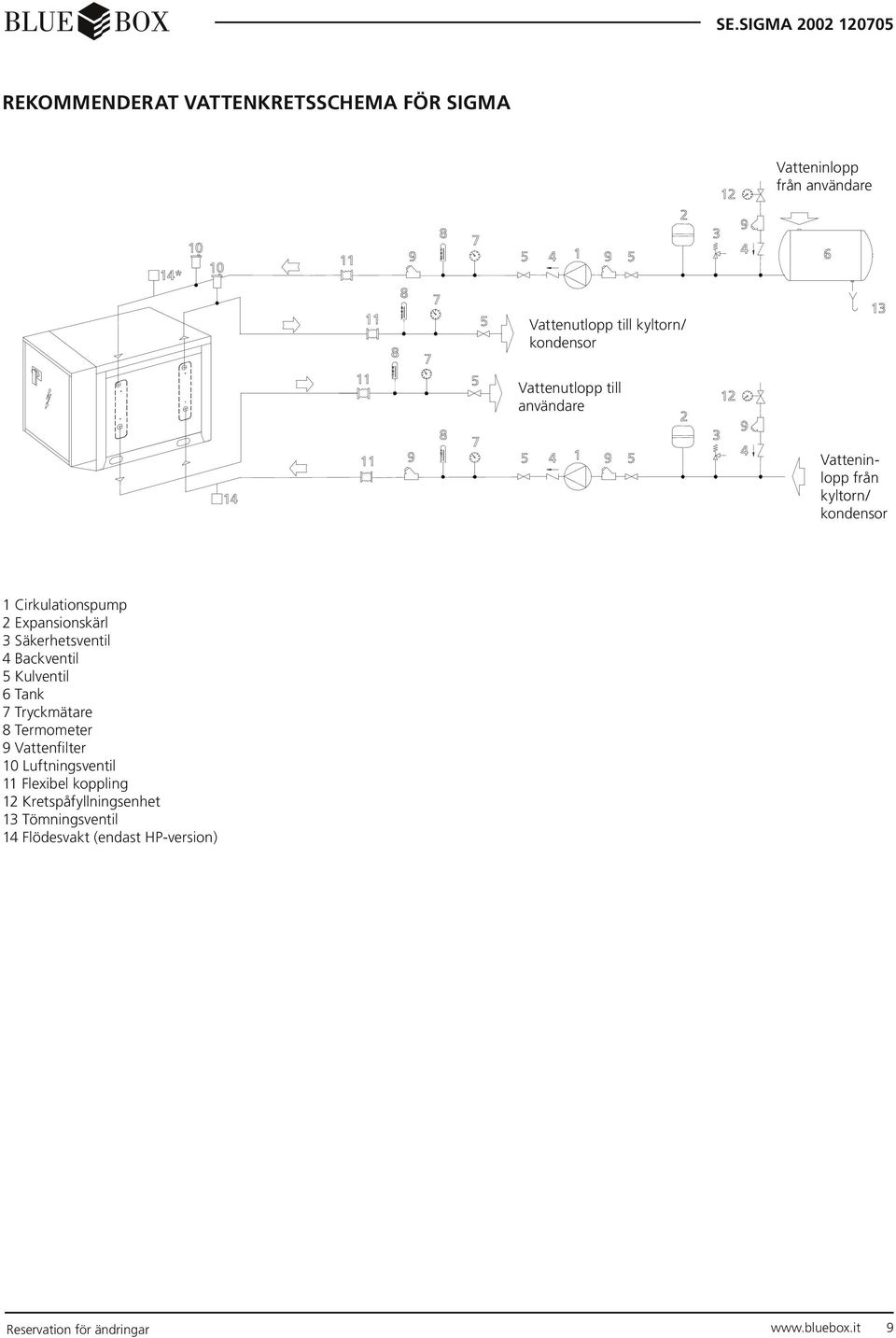 Säkerhetsventil 4 Backventil 5 Kulventil 6 Tank 7 Tryckmätare 8 Termometer 9 Vattenfilter 10 Luftningsventil 11