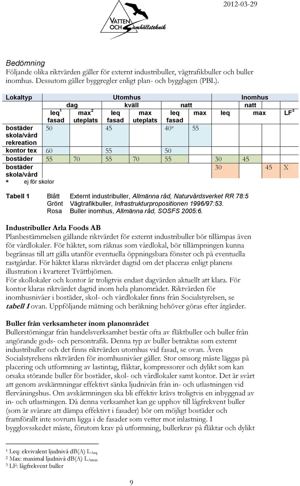 70 55 70 55 30 45 bostäder 30 45 X skola/vård * ej för skolor Tabell 1 Blått Externt industribuller, Allmänna råd, Naturvårdsverket RR 78:5 Grönt Vägtrafikbuller, Infrastrukturpropositionen