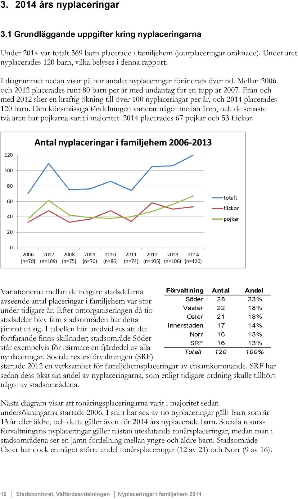 Mellan 2006 och 2012 placerades runt 80 barn per år med undantag för en topp år 2007. Från och med 2012 sker en kraftig ökning till över 100 nyplaceringar per år, och 2014 placerades 120 barn.