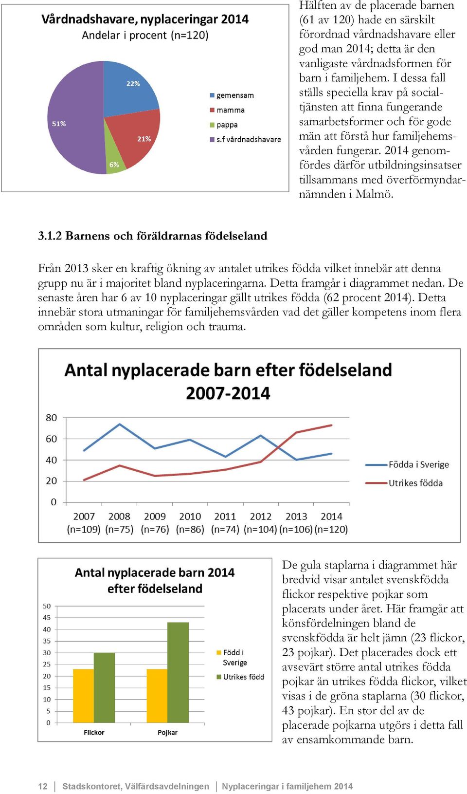 2014 genomfördes därför utbildningsinsatser tillsammans med överförmyndarnämnden i Malmö. 3.1.2 Barnens och föräldrarnas födelseland Från 2013 sker en kraftig ökning av antalet utrikes födda vilket innebär att denna grupp nu är i majoritet bland nyplaceringarna.