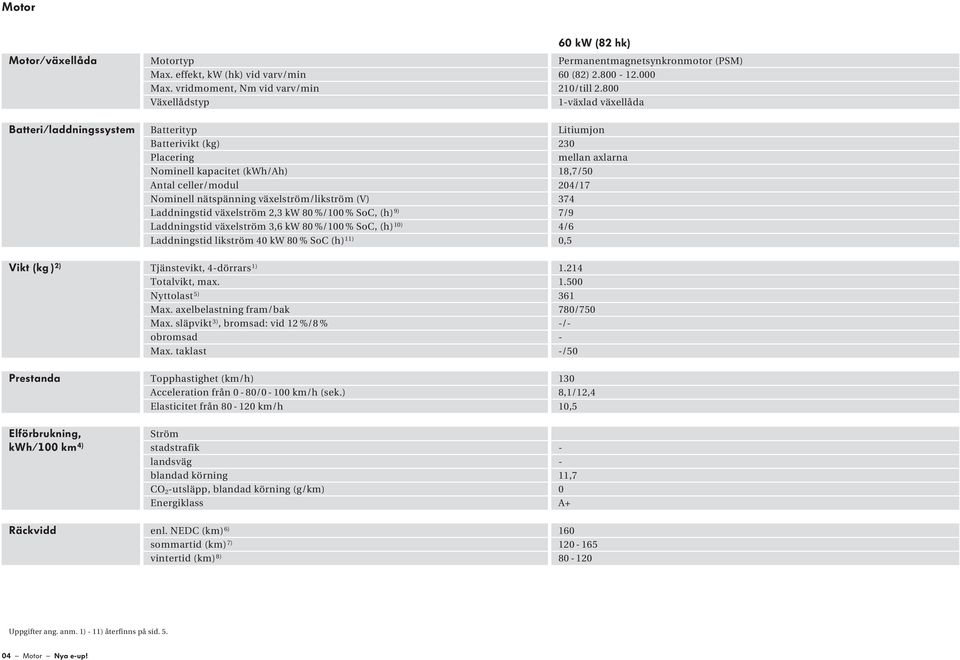 kw 80 %/100 % SoC, (h) 9) Laddningstid växelström 3,6 kw 80 %/100 % SoC, (h) 10) Laddningstid likström 40 kw 80 % SoC (h) 11) kw ( hk) Permanentmagnetsynkronmotor (PSM) 60 (82) 2.800-12.