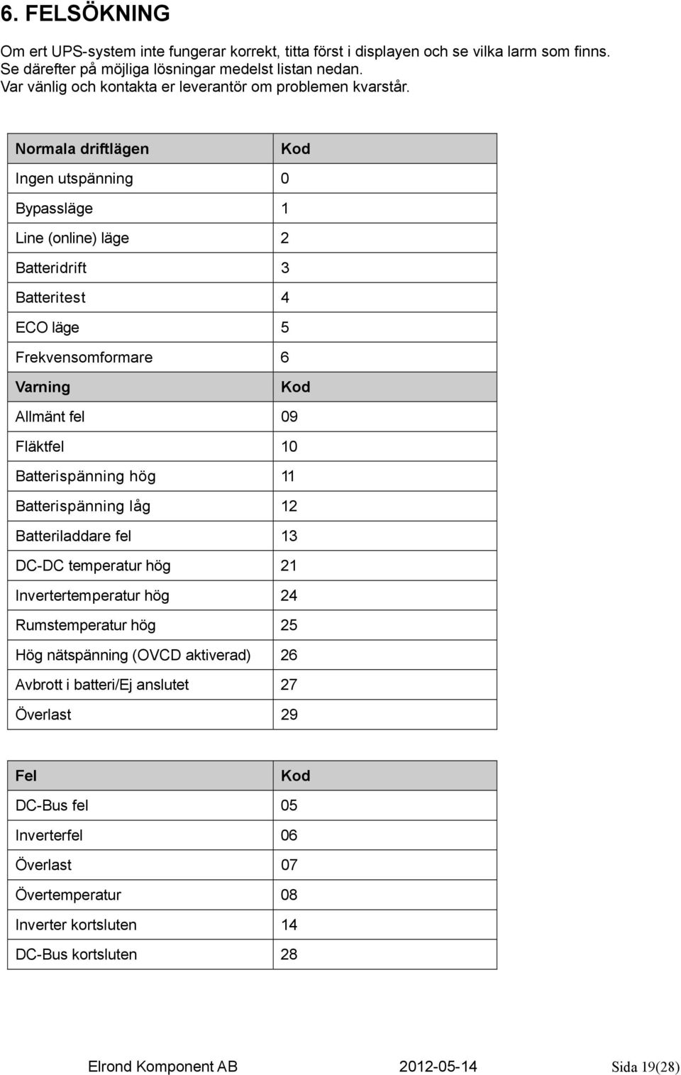 Normala driftlägen Kod Ingen utspänning 0 Bypassläge 1 Line (online) läge 2 Batteridrift 3 Batteritest 4 ECO läge 5 Frekvensomformare 6 Varning Kod Allmänt fel 09 Fläktfel 10 Batterispänning