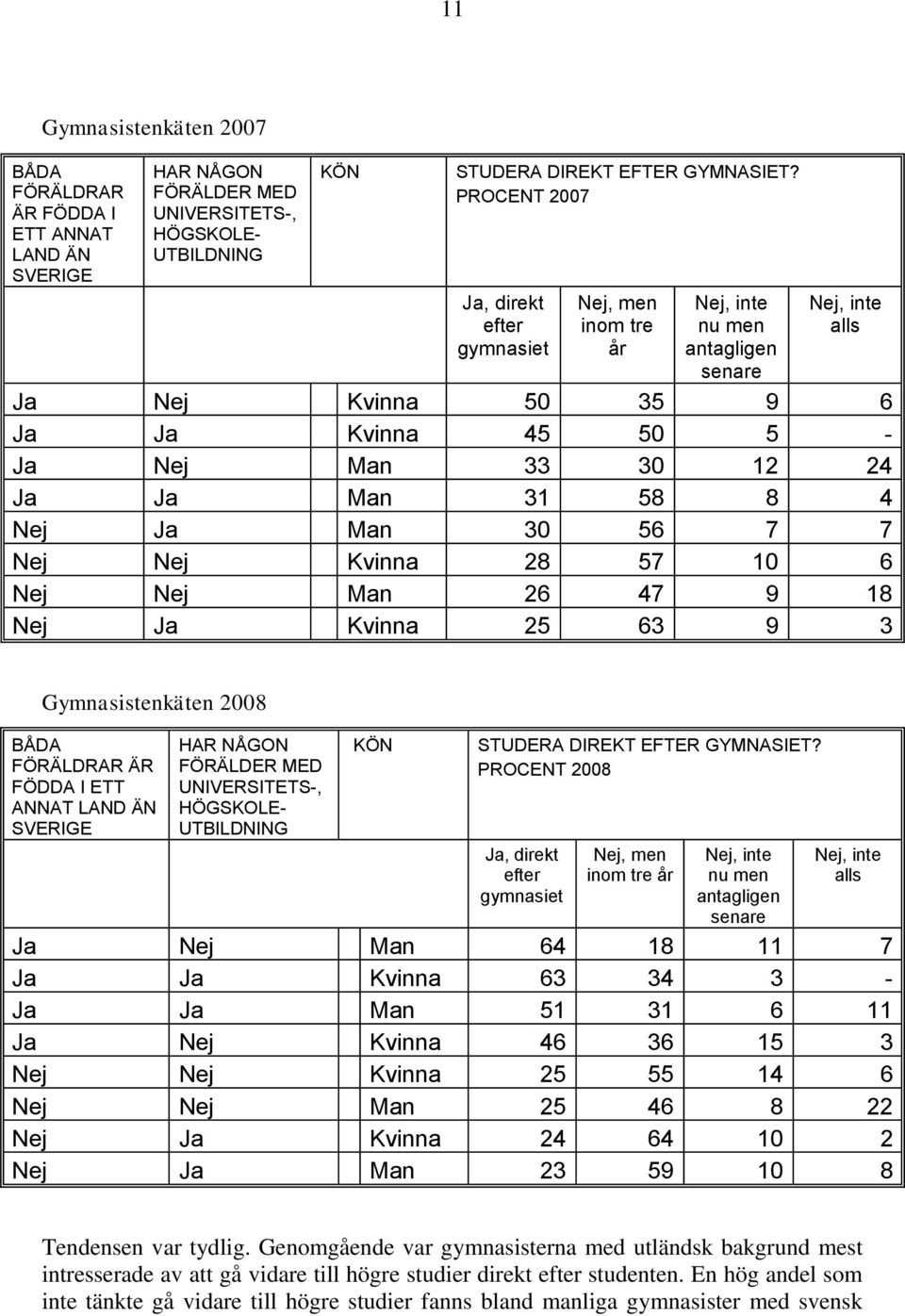 4 Nej Ja Man 30 56 7 7 Nej Nej Kvinna 28 57 10 6 Nej Nej Man 26 47 9 18 Nej Ja Kvinna 25 63 9 3 Gymnasistenkäten 2008 BÅDA FÖRÄLDRAR ÄR FÖDDA I ETT ANNAT LAND ÄN SVERIGE HAR NÅGON FÖRÄLDER MED