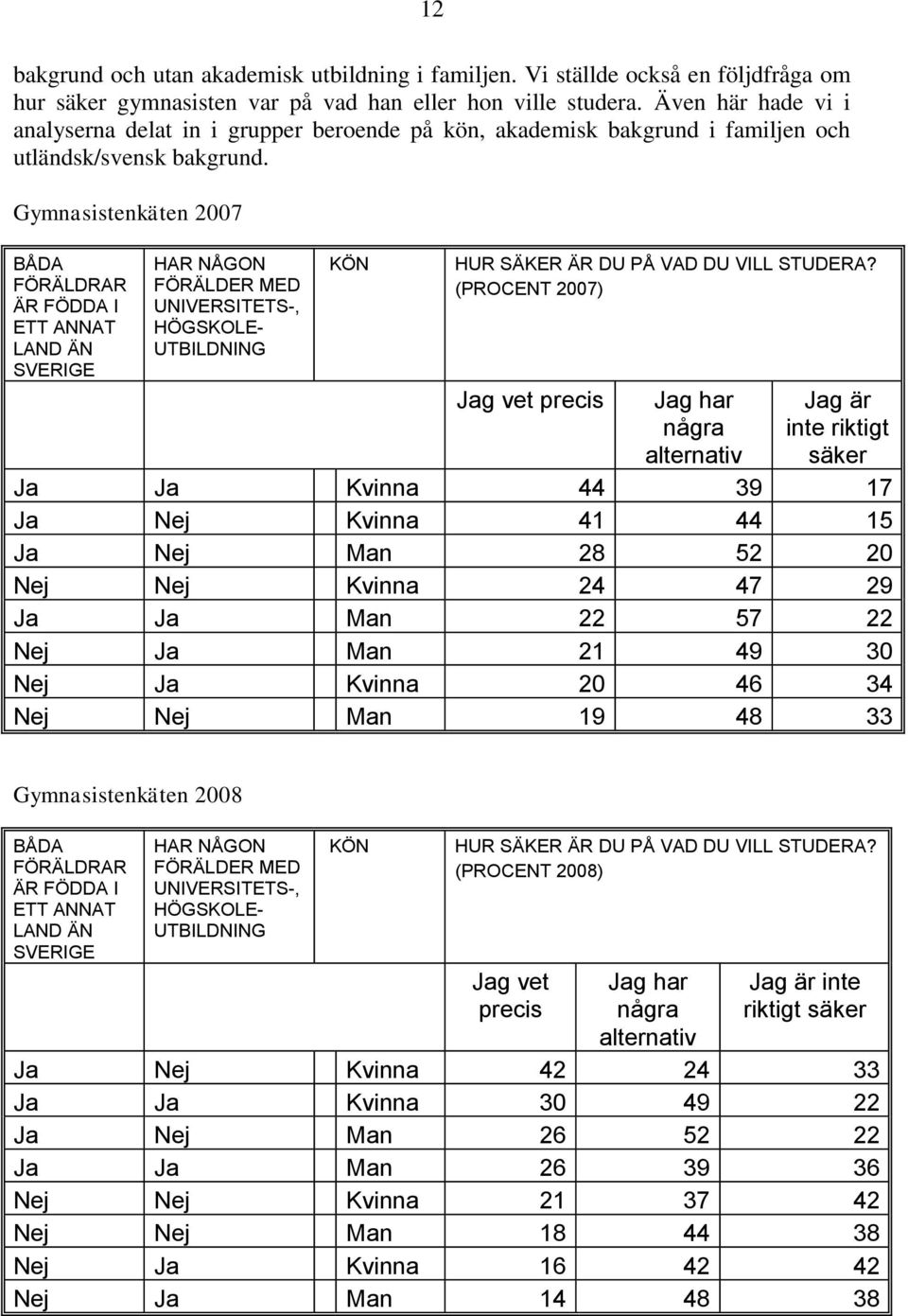 Gymnasistenkäten 2007 BÅDA FÖRÄLDRAR ÄR FÖDDA I ETT ANNAT LAND ÄN SVERIGE HAR NÅGON FÖRÄLDER MED UNIVERSITETS-, HÖGSKOLE- UTBILDNING KÖN HUR SÄKER ÄR DU PÅ VAD DU VILL STUDERA?