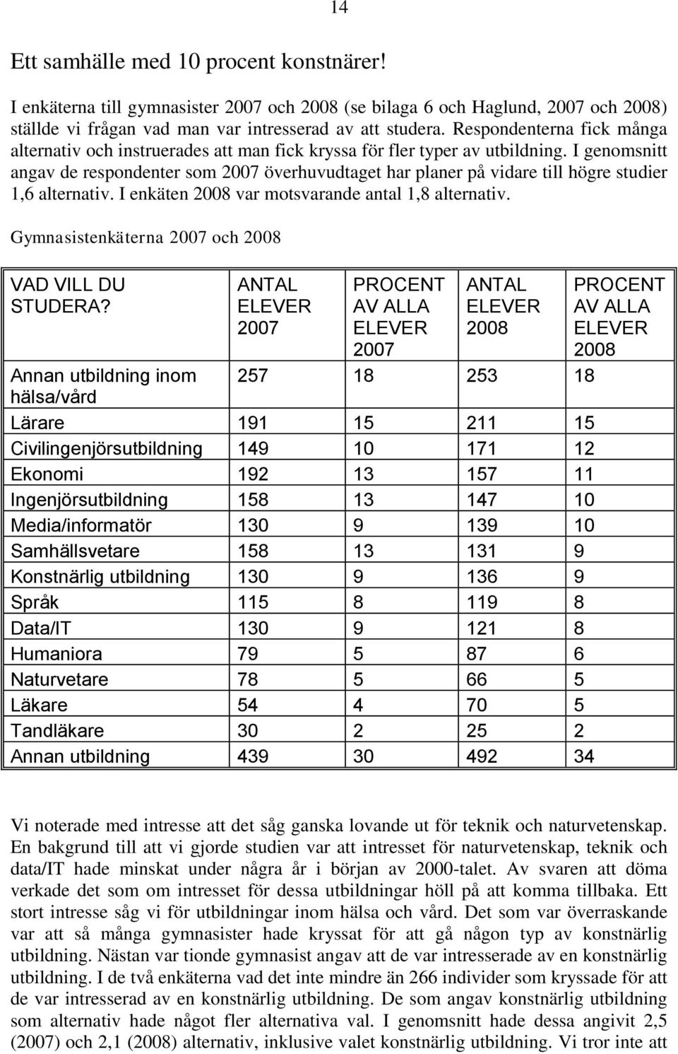 I genomsnitt angav de respondenter som 2007 överhuvudtaget har planer på vidare till högre studier 1,6 alternativ. I enkäten 2008 var motsvarande antal 1,8 alternativ.