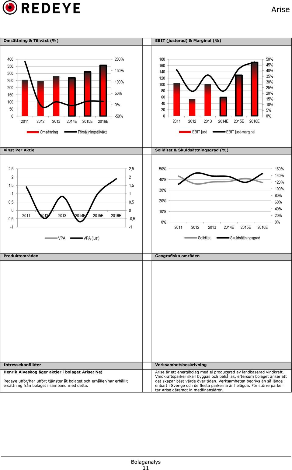 0,5 2 1,5 1 0,5 40% 30% 20% 140% 120% 100% 80% 60% 0-0,5-1 2011 2012 2013 2014E 2015E 2016E 0-0,5-1 10% 0% 2011 2012 2013 2014E 2015E 2016E 40% 20% 0% VPA VPA (just) Soliditet Skuldsättningsgrad