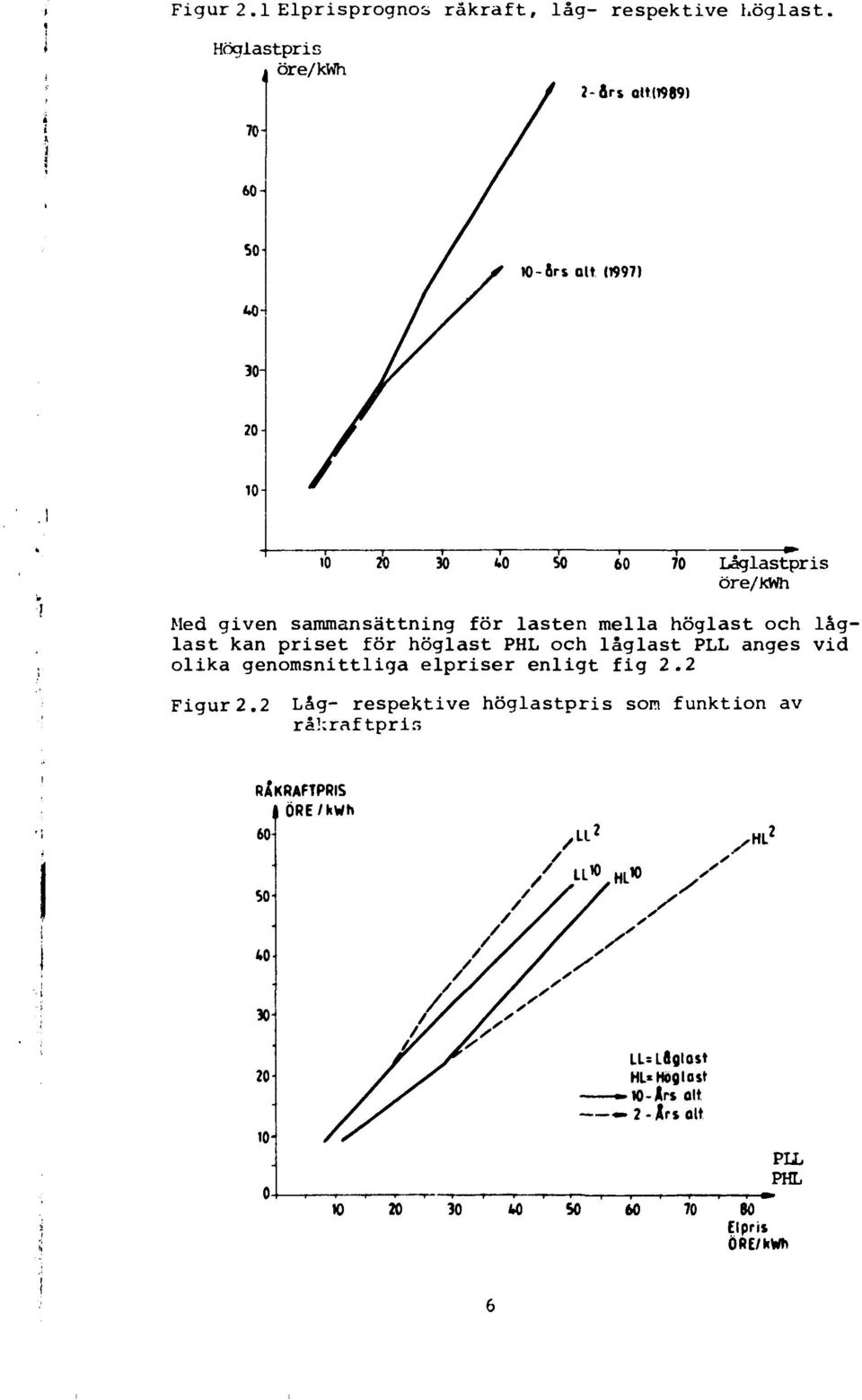 PHL och låglast PLL anges vid olika genomsnittliga elpriser enligt fig 2.2 Figur 2.