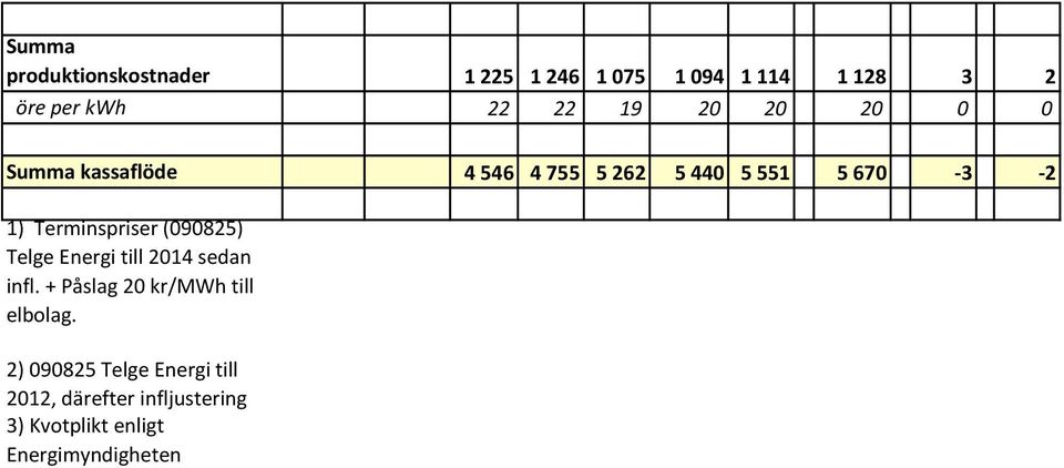 Terminspriser (090825) Telge Energi till 2014 sedan infl.