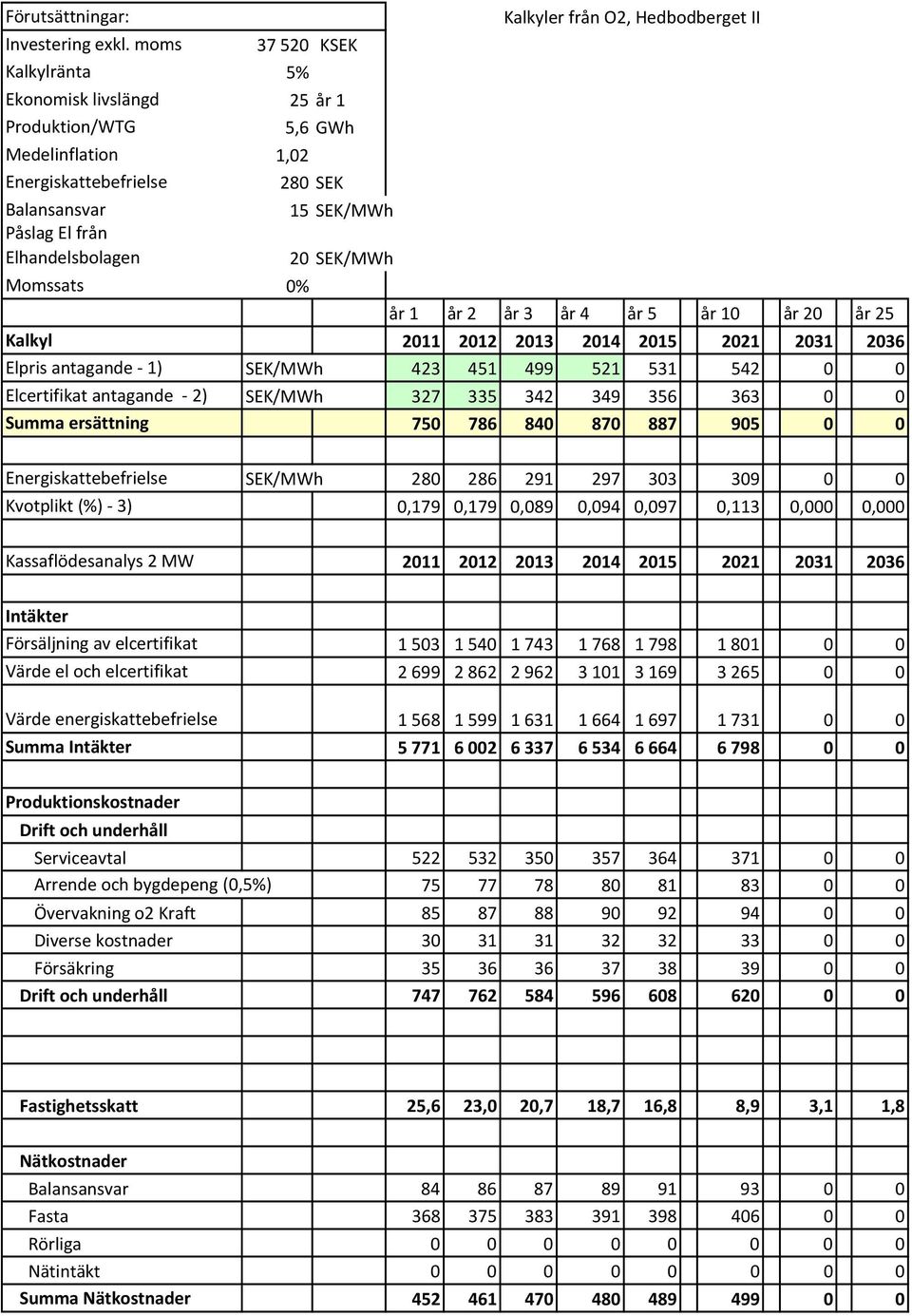 Momssats 0% år 1 år 2 år 3 år 4 år 5 år 10 år 20 år 25 Kalkyl 2011 2012 2013 2014 2015 2021 2031 2036 Elpris antagande 1) SEK/MWh 423 451 499 521 531 542 0 0 Elcertifikat antagande 2) SEK/MWh 327 335