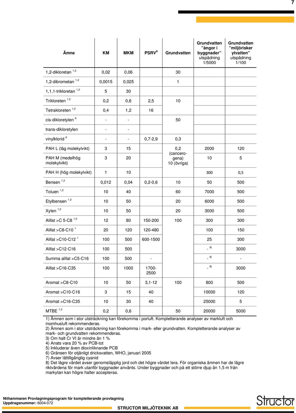 molekylvikt) 3 15 0,2 2000 120 PAH M (medelhög molekylvikt) 3 20 (cancerogena) 10 (övriga) 10 5 PAH H (hög molekylvikt) 1 10 300 0,5 Bensen 1,2 0,012 0,04 0,2-0,6 10 50 500 Toluen 1,2 10 40 60 7000