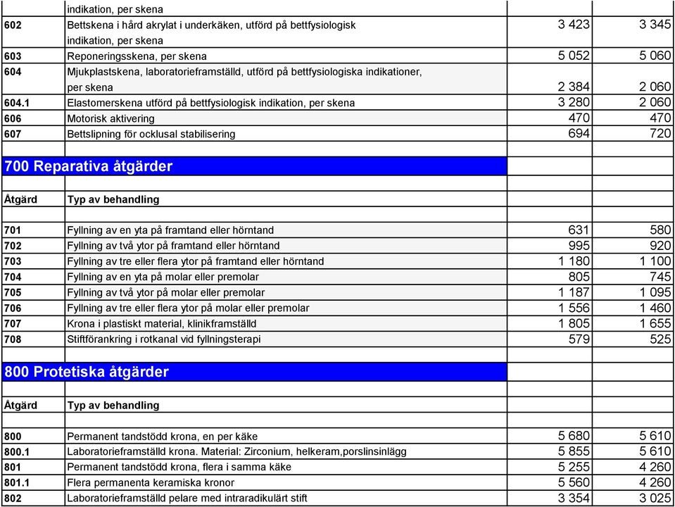 1 Elastomerskena utförd på bettfysiologisk indikation, per skena 3 280 2 060 606 Motorisk aktivering 470 470 607 Bettslipning för ocklusal stabilisering 694 720 700 Reparativa åtgärder Åtgärd Typ av