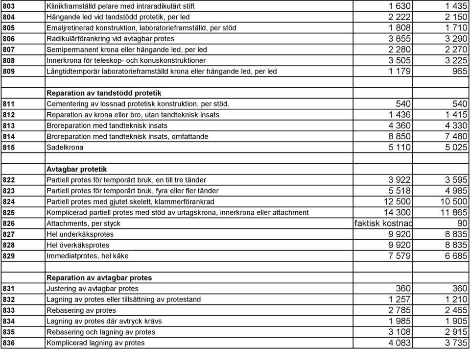 Långtidtemporär laboratorieframställd krona eller hängande led, per led 1 179 965 Reparation av tandstödd protetik 811 Cementering av lossnad protetisk konstruktion, per stöd.