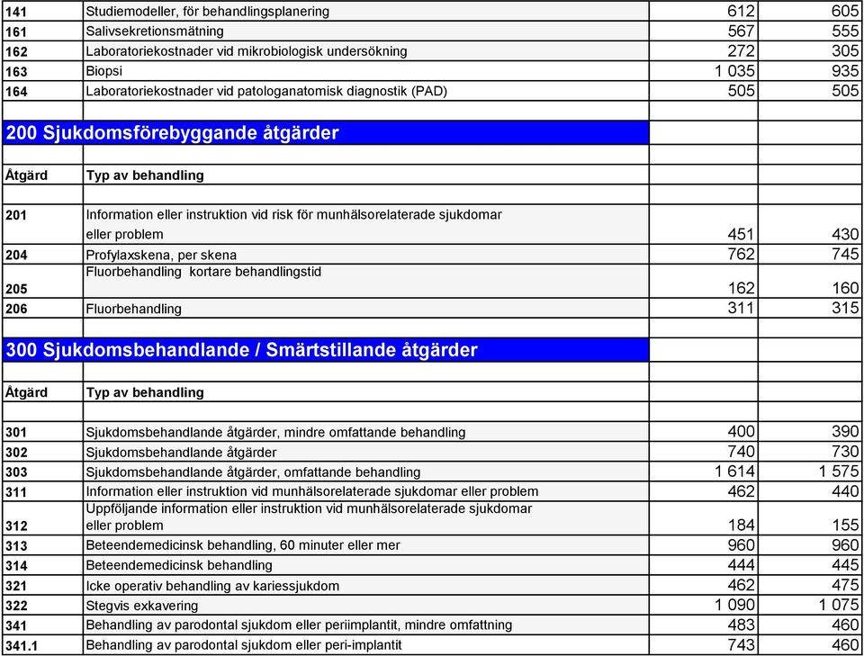 430 204 Profylaxskena, per skena 762 745 Fluorbehandling kortare behandlingstid 205 162 160 206 Fluorbehandling 311 315 300 Sjukdomsbehandlande / Smärtstillande åtgärder Åtgärd Typ av behandling 301