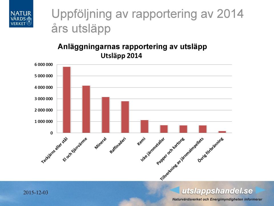 års utsläpp