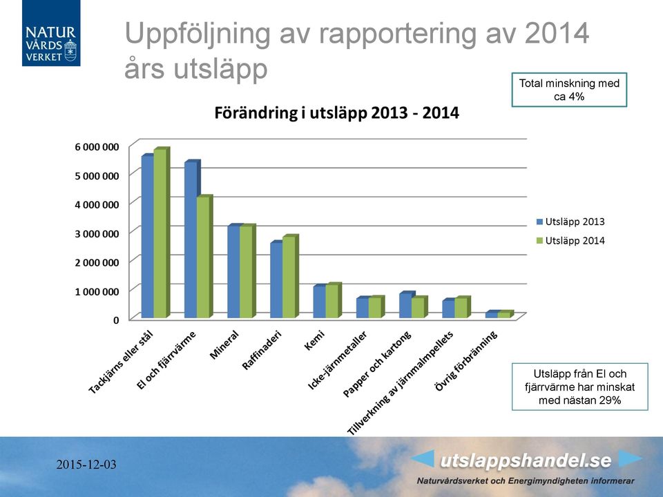 med ca 4% Utsläpp från El och