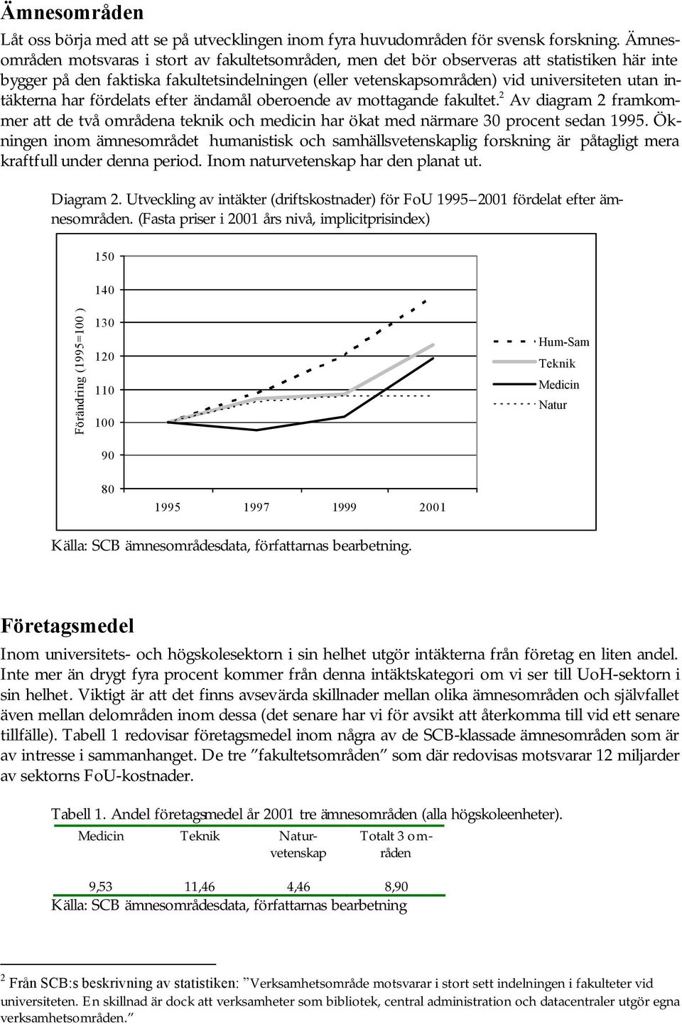 intäkterna har fördelats efter ändamål oberoende av mottagande fakultet. 2 Av diagram 2 framkommer att de två områdena teknik och medicin har ökat med närmare 30 procent sedan 1995.