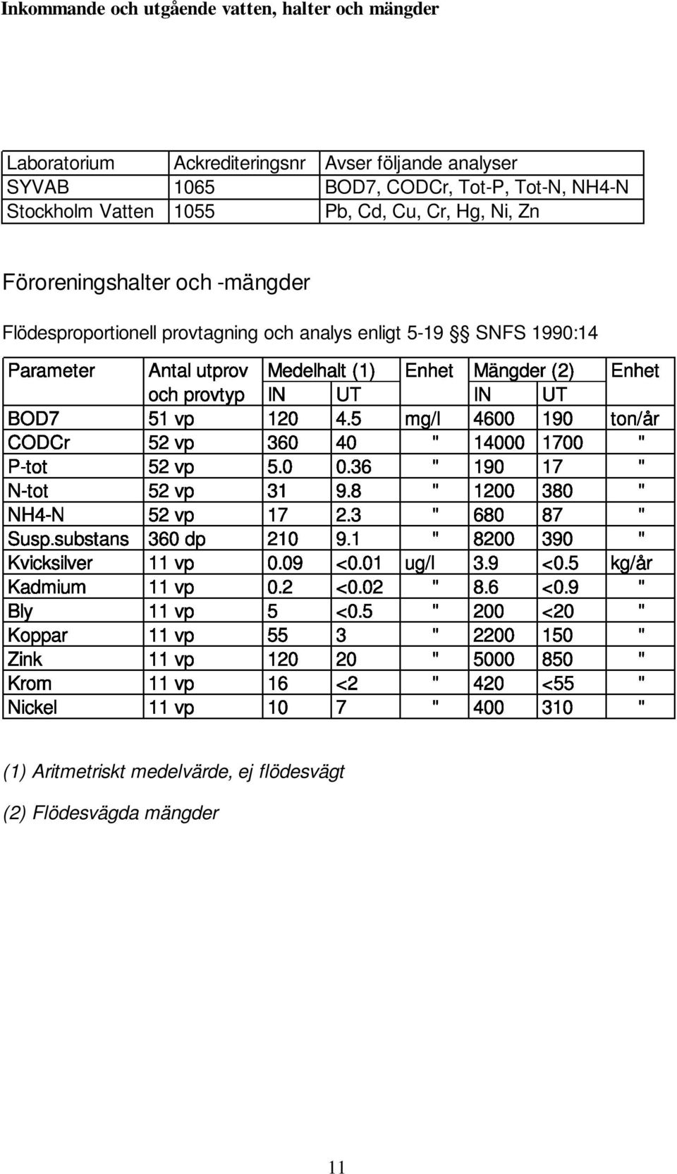 Cu, Cr, Hg, Ni, Zn Föroreningshalter och -mängder Flödesproportionell provtagning och