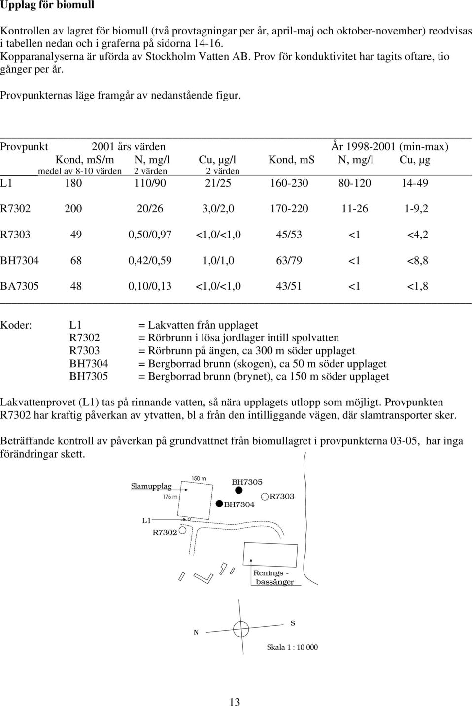 Provpunkt 21 års värden År 1998-21 (min-max) Kond, ms/m N, mg/l Cu, µg/l Kond, ms N, mg/l Cu, µg medel av 8-1 värden 2 värden 2 värden L1 18 11/9 21/25 16-23 8-12 14-49 R732 2 2/26 3,/2, 17-22 11-26