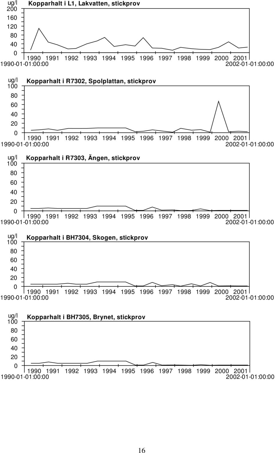 1991 1992 1993 1994 1995 1996 1997 1998 1999 2 21 199-1-1:: 22-1-1:: ug/l 1 8 6 4 2 Kopparhalt i BH734, Skogen, stickprov 199 1991 1992 1993 1994 1995 1996