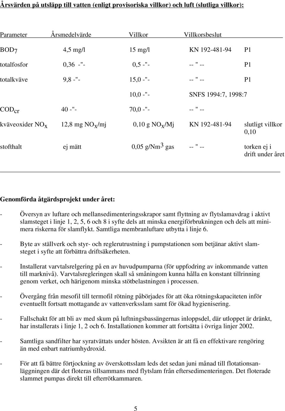 mätt,5 g/nm3 gas -- " -- torken ej i drift under året Genomförda åtgärdsprojekt under året: - Översyn av luftare och mellansedimenteringsskrapor samt flyttning av flytslamavdrag i aktivt slamsteget i