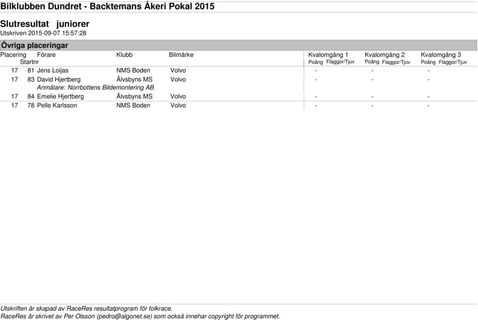 - - - 17 83 David Hjertberg Älvsbyns MS Volvo - - - Anmälare: Norrbottens