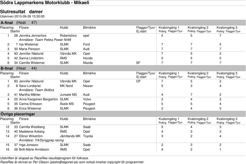 MK Nord Nissan 5 3 4 3 41 Maritha Mähler Junsele MS Audi 4 7 2 4 25 Anna Karppinen Bergström SLMK Volvo 3 4 3 5 35 Carina Eriksson Åsele MS Peugeot 5 5 4 6 36 Erica Wistemar SLMK Peugeot 2 4 5