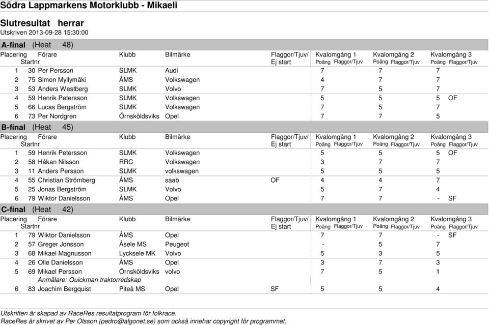Anders Persson SLMK volkswagen 5 5 5 4 55 Christian Strömberg ÅMS saab OF 4 4 7 5 25 Jonas Bergström SLMK Volvo 5 7 4 6 79 Wiktor Danielsson ÅMS Opel 7 7 SF Cfinal (Heat 42) Ej start 1 79 Wiktor