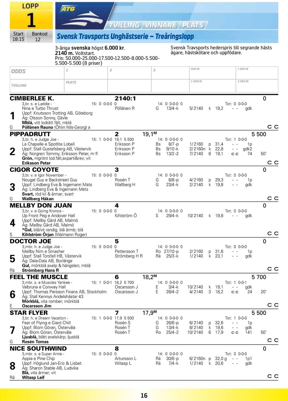 grande hästs ägare, hästskötare och uppfödare. 500 M 1 500 M TVILLING PLATS 1 000 M S 500 M CIMBERLEE K. 2140:1 0 3,br. s.