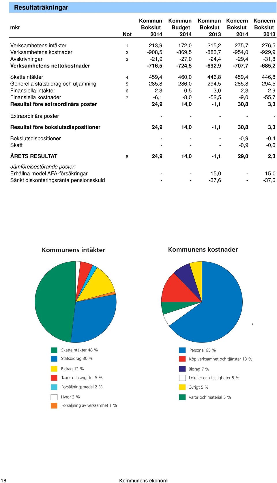 statsbidrag och utjämning 5 285,8 286,0 294,5 285,8 294,5 Finansiella intäkter 6 2,3 0,5 3,0 2,3 2,9 Finansiella kostnader 7-6,1-8,0-52,5-9,0-55,7 Resultat före extraordinära poster 24,9 14,0-1,1