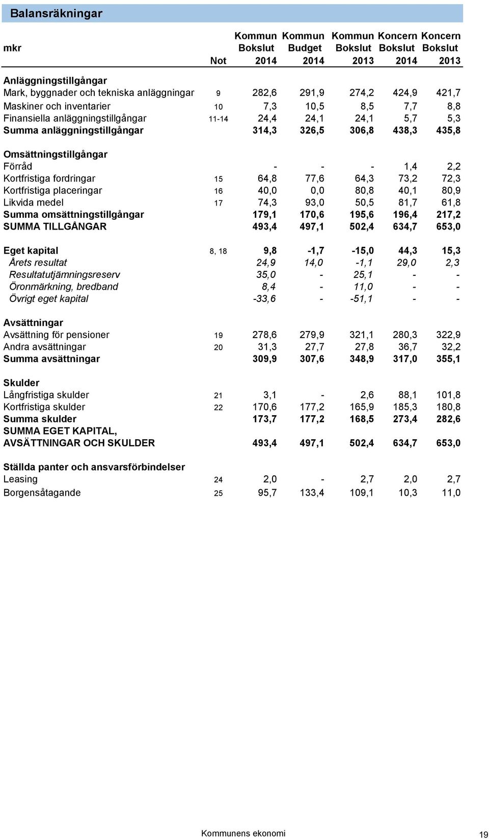 Omsättningstillgångar Förråd - - - 1,4 2,2 Kortfristiga fordringar 15 64,8 77,6 64,3 73,2 72,3 Kortfristiga placeringar 16 40,0 0,0 80,8 40,1 80,9 Likvida medel 17 74,3 93,0 50,5 81,7 61,8 Summa