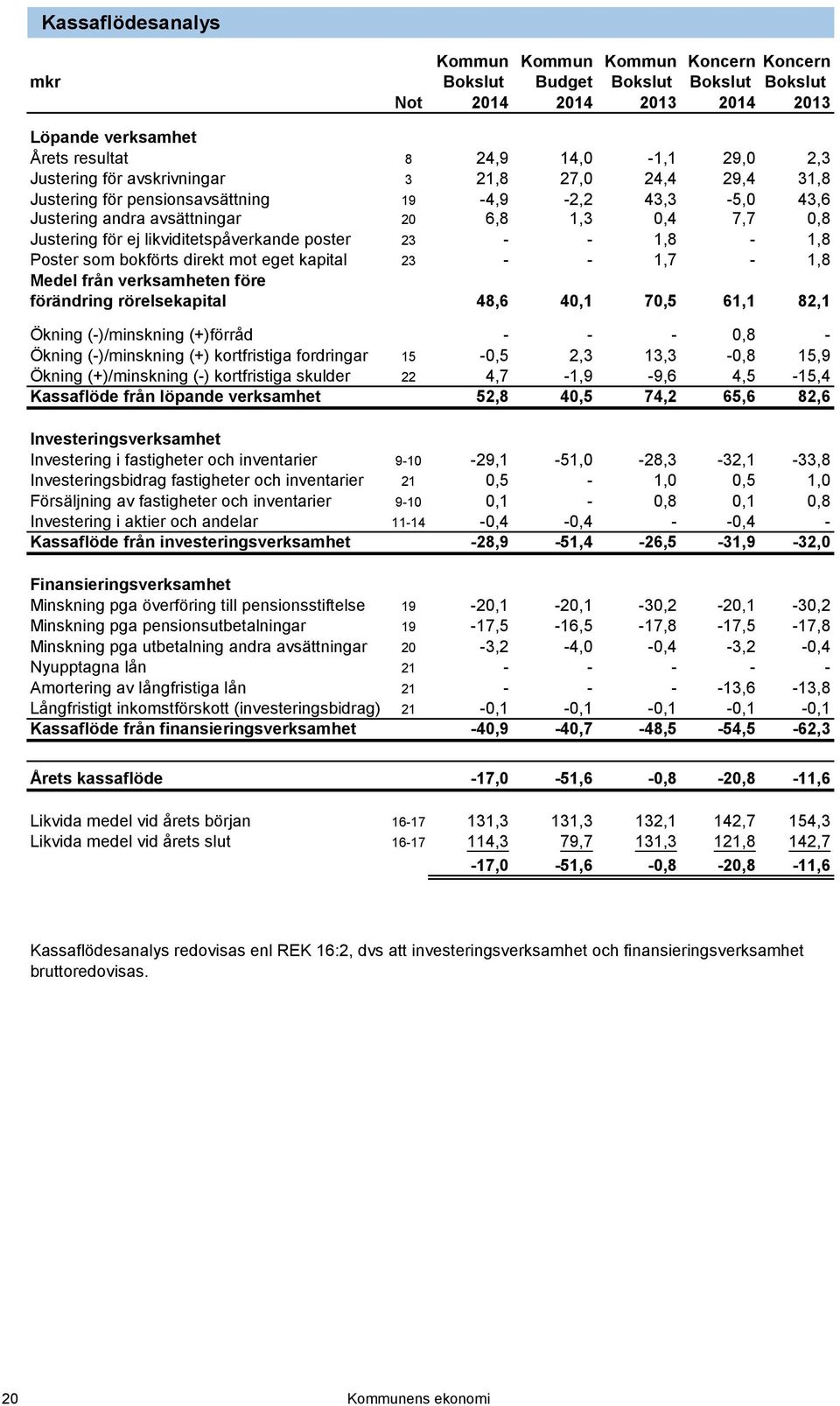 - - 1,8-1,8 Poster som bokförts direkt mot eget kapital 23 - - 1,7-1,8 Medel från verksamheten före förändring rörelsekapital 48,6 40,1 70,5 61,1 82,1 Ökning (-)/minskning (+)förråd - - - 0,8 -