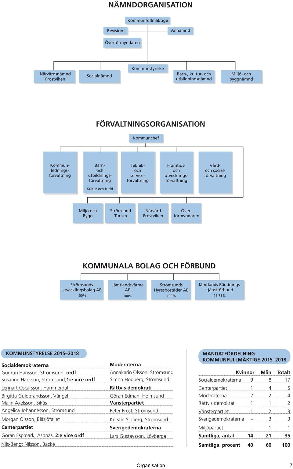 fritid Socialförvaltning Miljö och Bygg SF Socialförvaltning Strömsund Turism SF Socialförvaltning Närvård Frostviken SF Socialförvaltning Överförmyndaren SF KOMMUNALA BOLAG OCH FÖRBUND Strömsunds