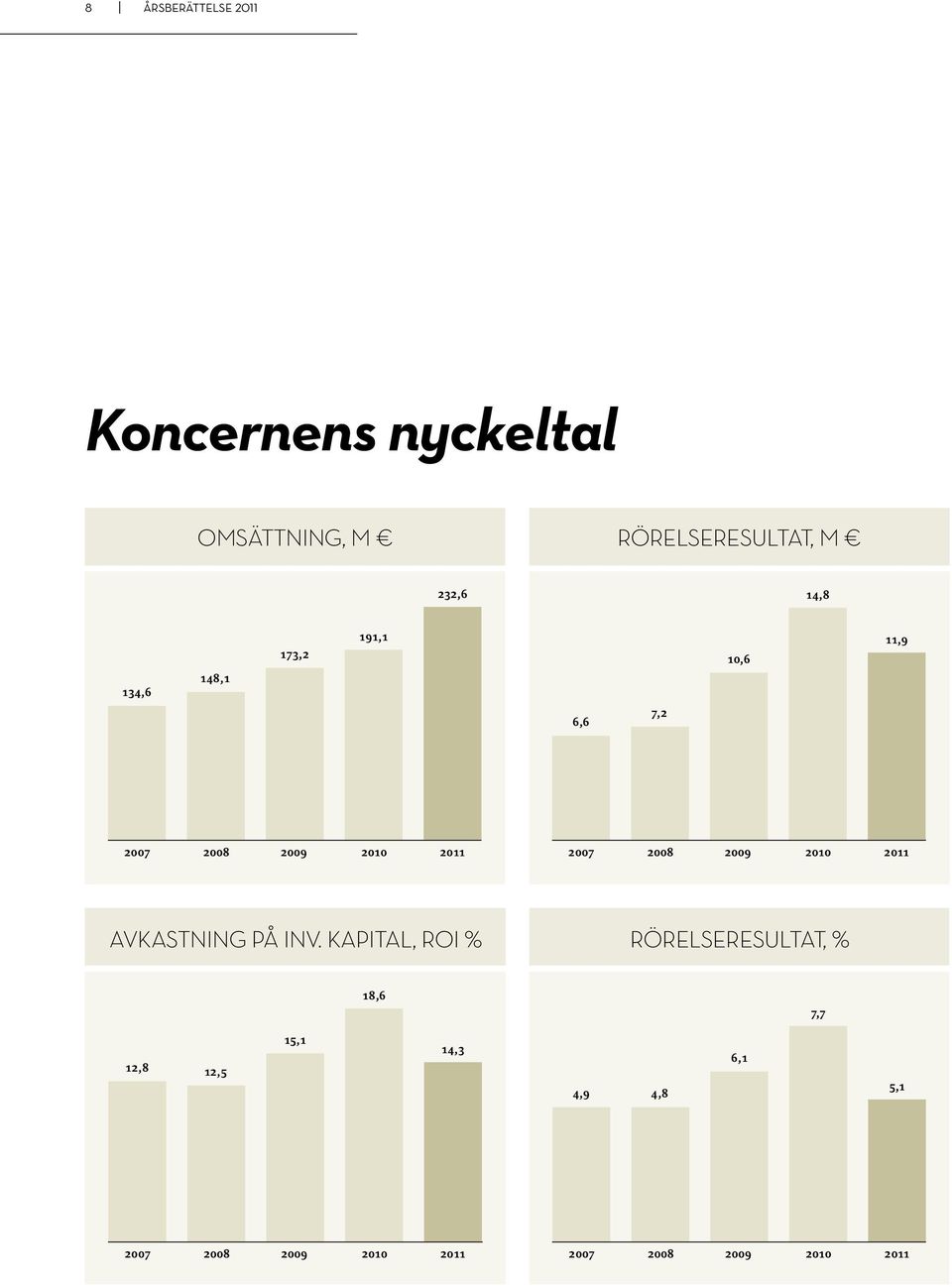 2009 2010 2011 avkastning på inv.