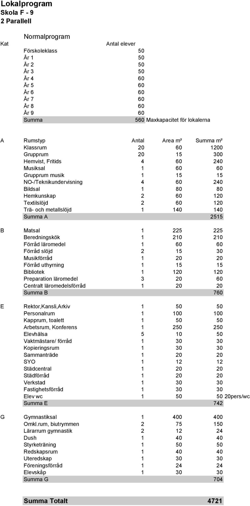 120 Textilslöjd 2 60 120 Trä- och metallslöjd 1 140 140 Summa A 2515 B Matsal 1 225 225 Beredningskök 1 210 210 Förråd läromedel 1 60 60 Förråd slöjd 2 15 30 Musikförråd 1 20 20 Förråd uthyrning 1 15