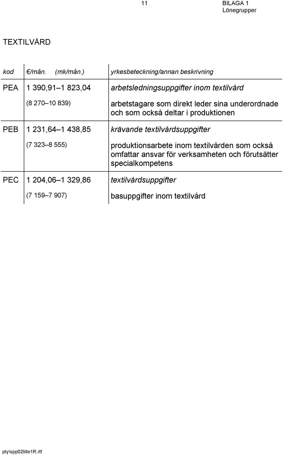 329,86 (7 159 7 907) arbetsledningsuppgifter inom textilvård arbetstagare som direkt leder sina underordnade och som också