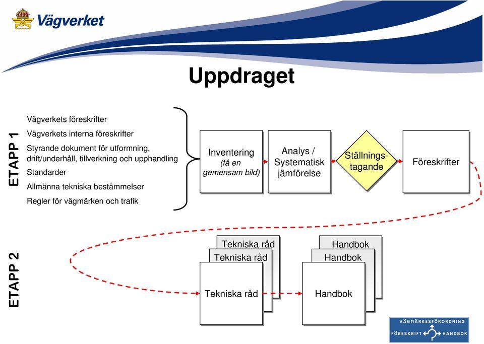 bestämmelser Inventering (få en gemensam bild) Analys / Systematisk jämförelse Ställningstagande