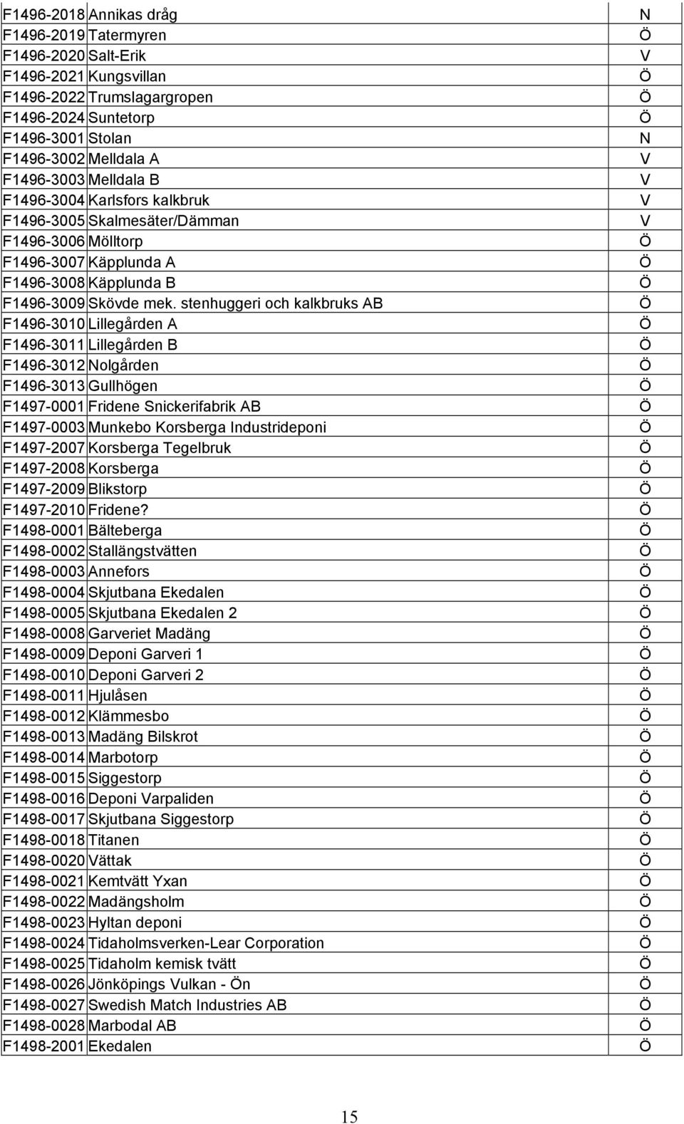 stenhuggeri och kalkbruks AB Ö F1496-3010 Lillegården A Ö F1496-3011 Lillegården B Ö F1496-3012 Nolgården Ö F1496-3013 Gullhögen Ö F1497-0001 Fridene Snickerifabrik AB Ö F1497-0003 Munkebo Korsberga