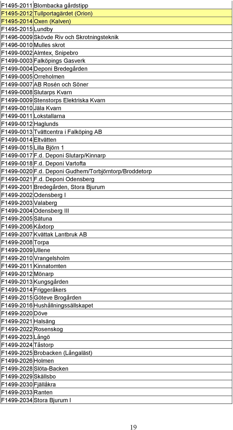 Jäla Kvarn F1499-0011 Lokstallarna F1499-0012 Haglunds F1499-0013 Tvättcentra i Falköping AB F1499-0014 Eltvätten F1499-0015 Lilla Björn 1 F1499-0017 F.d. Deponi Slutarp/Kinnarp F1499-0018 F.d. Deponi Vartofta F1499-0020 F.