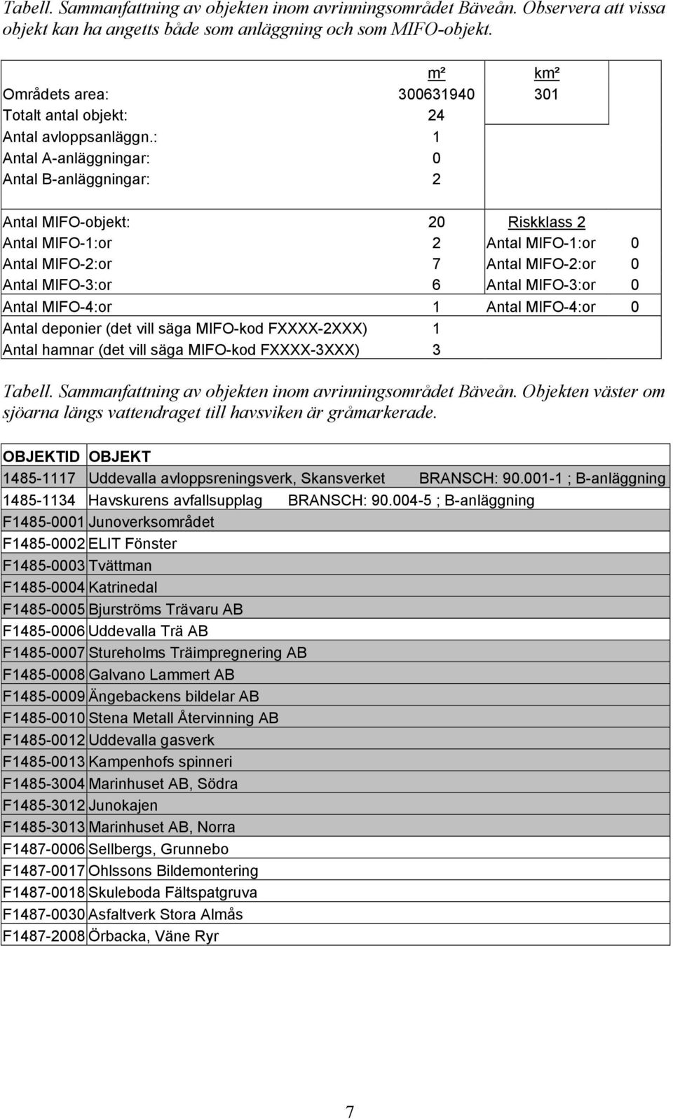 : 1 Antal A-anläggningar: 0 Antal B-anläggningar: 2 Antal MIFO-objekt: 20 Riskklass 2 Antal MIFO-1:or 2 Antal MIFO-1:or 0 Antal MIFO-2:or 7 Antal MIFO-2:or 0 Antal MIFO-3:or 6 Antal MIFO-3:or 0 Antal