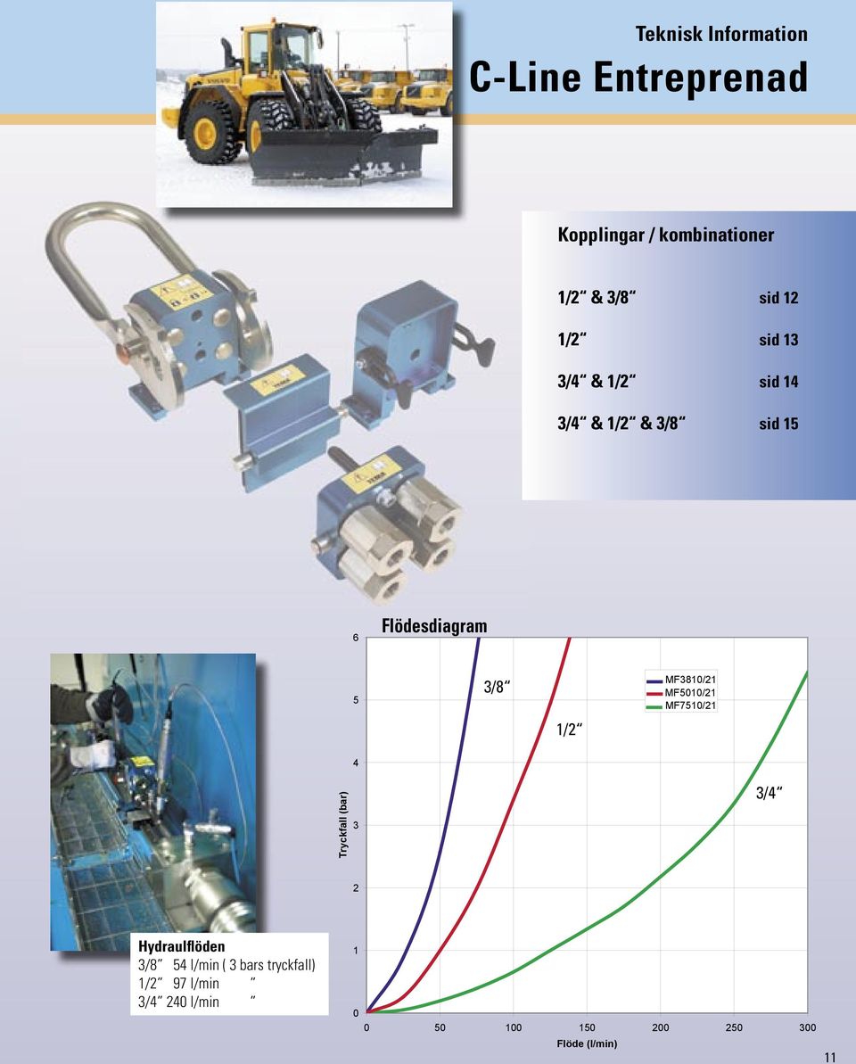 MF380/ MF500/ MF750/ Tryckfall (bar) 3 3/ Hydraulflöden 3/8 5 l/min ( 3